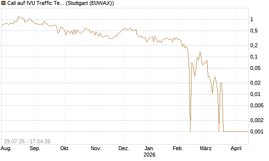 Call auf IVU Traffic Techn. [DZ BANK AG] Chart