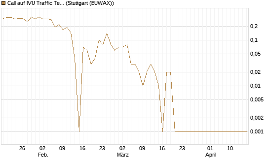 Call auf IVU Traffic Techn. [DZ BANK AG] Chart