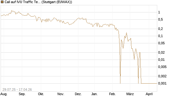 Call auf IVU Traffic Techn. [DZ BANK AG] Chart