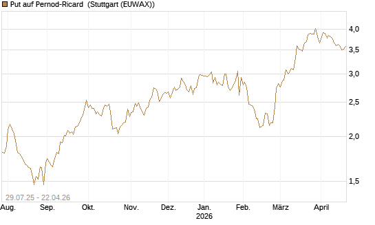 Put auf Pernod-Ricard [DZ BANK AG] Chart