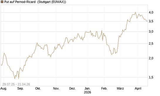Put auf Pernod-Ricard [DZ BANK AG] Chart
