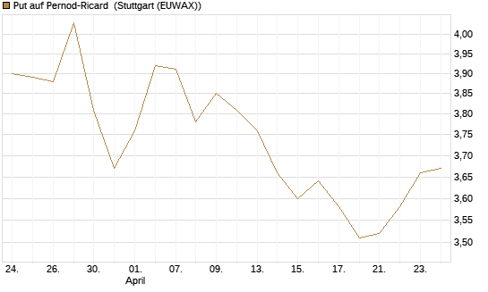 Put auf Pernod-Ricard [DZ BANK AG] Chart