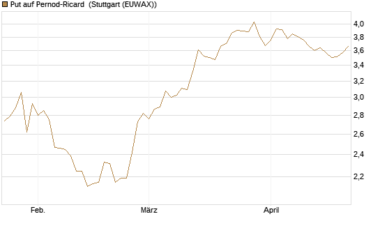 Put auf Pernod-Ricard [DZ BANK AG] Chart