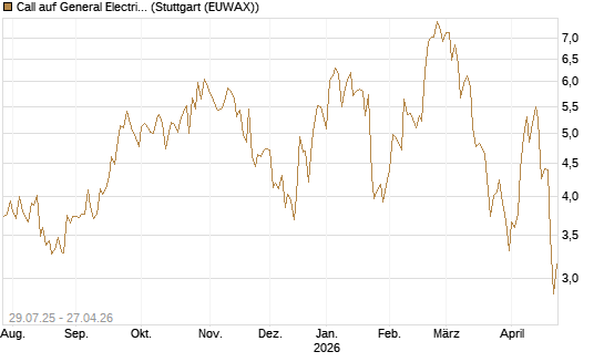 Call auf General Electric Aerospace [DZ BANK AG] Chart