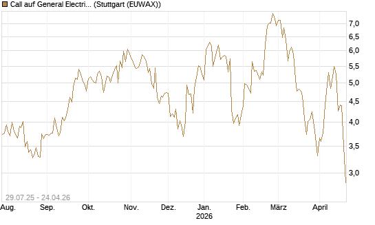 Call auf General Electric Aerospace [DZ BANK AG] Chart