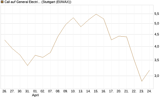 Call auf General Electric Aerospace [DZ BANK AG] Chart