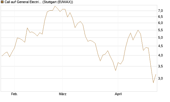 Call auf General Electric Aerospace [DZ BANK AG] Chart