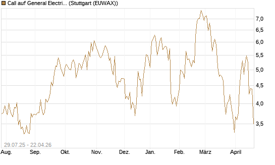 Call auf General Electric Aerospace [DZ BANK AG] Chart