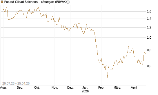 Put auf Gilead Sciences [DZ BANK AG] Chart