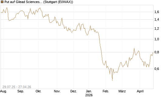 Put auf Gilead Sciences [DZ BANK AG] Chart