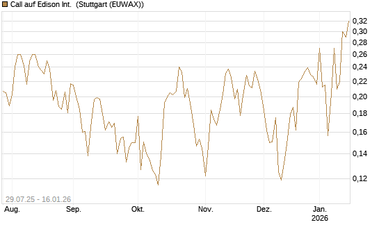 Call auf Edison Int. [Morgan Stanley & Co. Int. plc] Chart