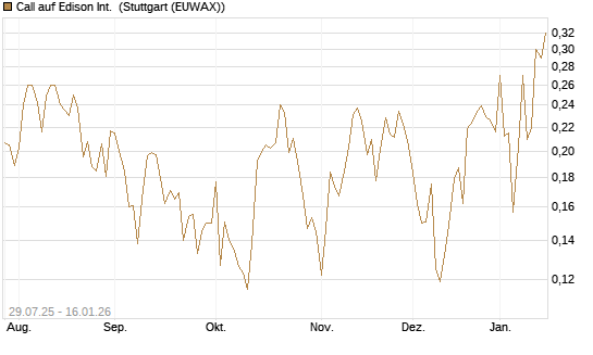 Call auf Edison Int. [Morgan Stanley & Co. Int. plc] Chart