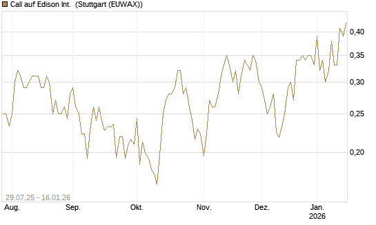 Call auf Edison Int. [Morgan Stanley & Co. Int. plc] Chart