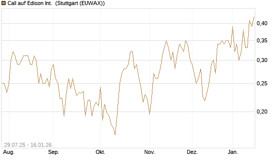 Call auf Edison Int. [Morgan Stanley & Co. Int. plc] Chart