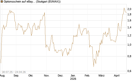 Optionsschein auf eBay [Goldman Sachs Bank Europe SE] Chart