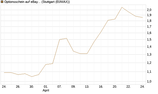 Optionsschein auf eBay [Goldman Sachs Bank Europe SE] Chart