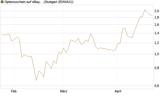 Optionsschein auf eBay [Goldman Sachs Bank Europe SE] Chart
