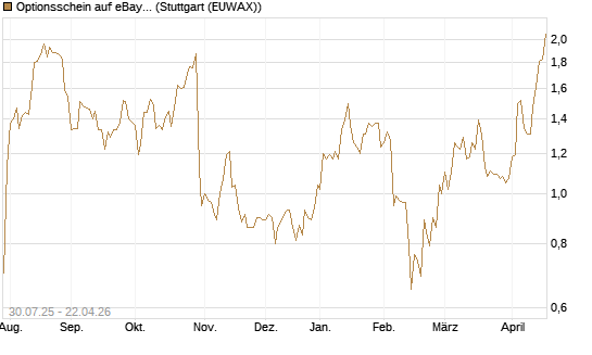 Optionsschein auf eBay [Goldman Sachs Bank Europe SE] Chart