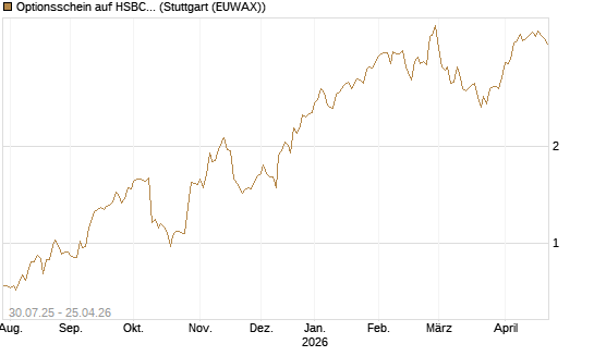 Optionsschein auf HSBC Holdings [Goldman Sachs Bank Europe SE] Chart