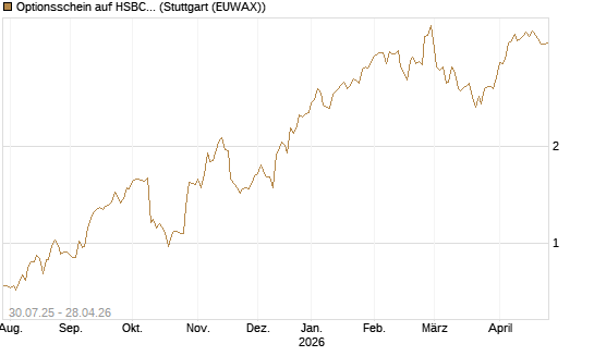 Optionsschein auf HSBC Holdings [Goldman Sachs Bank Europe SE] Chart