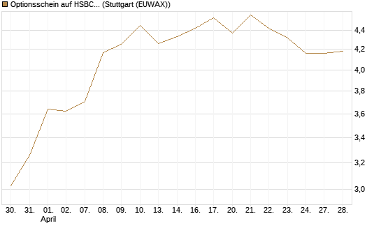 Optionsschein auf HSBC Holdings [Goldman Sachs Bank Europe SE] Chart