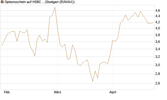 Optionsschein auf HSBC Holdings [Goldman Sachs Bank Europe SE] Chart