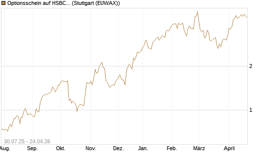 Optionsschein auf HSBC Holdings [Goldman Sachs Bank Europe SE] Chart