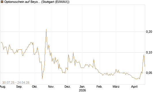 Optionsschein auf Beyond Meat [Goldman Sachs Bank Europe SE] Chart