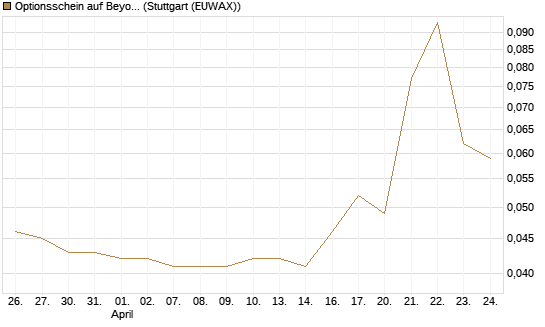 Optionsschein auf Beyond Meat [Goldman Sachs Bank Europe SE] Chart