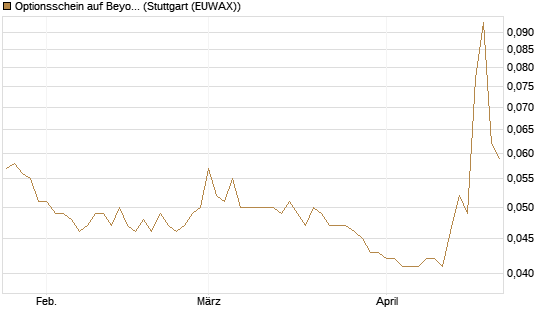 Optionsschein auf Beyond Meat [Goldman Sachs Bank Europe SE] Chart