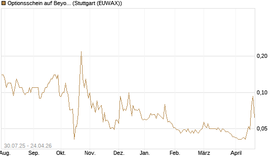 Optionsschein auf Beyond Meat [Goldman Sachs Bank Europe SE] Chart