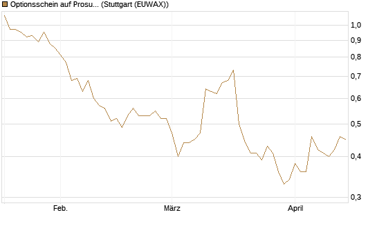 Optionsschein auf Prosus [Goldman Sachs Bank Europe SE] Chart