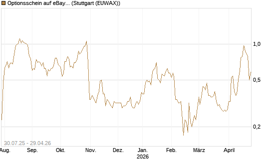 Optionsschein auf eBay [Goldman Sachs Bank Europe SE] Chart