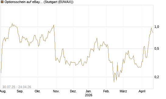 Optionsschein auf eBay [Goldman Sachs Bank Europe SE] Chart