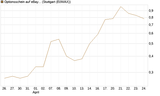 Optionsschein auf eBay [Goldman Sachs Bank Europe SE] Chart