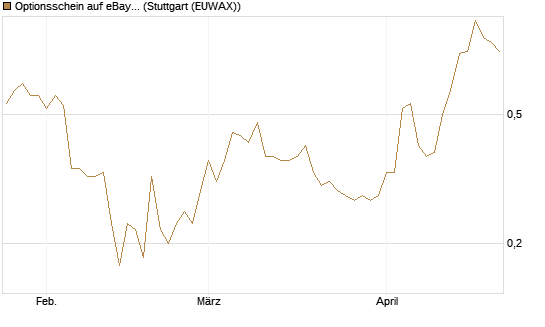 Optionsschein auf eBay [Goldman Sachs Bank Europe SE] Chart