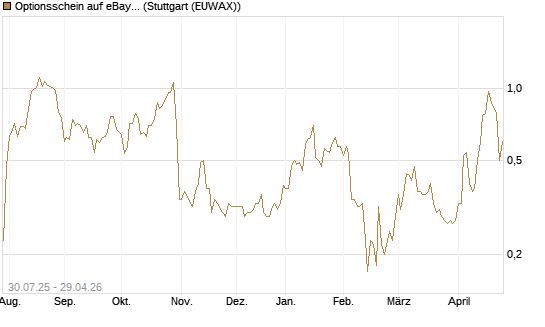 Optionsschein auf eBay [Goldman Sachs Bank Europe SE] Chart