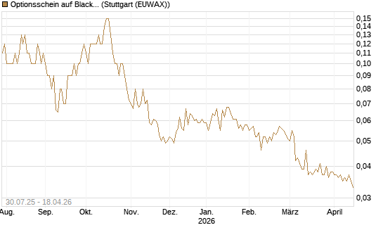 Optionsschein auf BlackRock Inc [Goldman Sachs Bank Europe SE] Chart