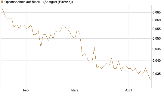 Optionsschein auf BlackRock Inc [Goldman Sachs Bank Europe SE] Chart