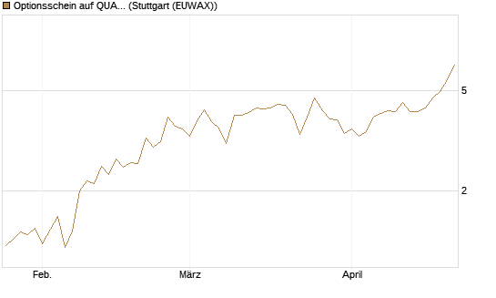 Optionsschein auf QUANTA SVCS      Chart