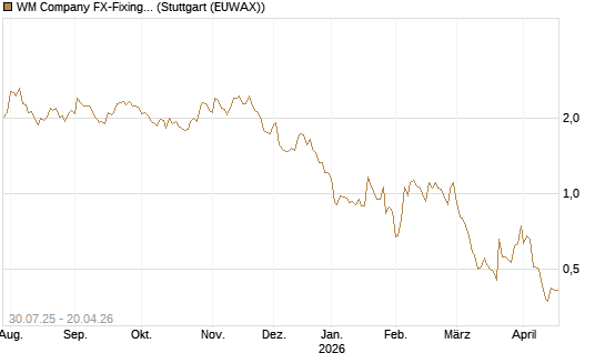 WM Company FX-Fixing Optionsschein auf EUR/GBP [Goldman Sachs Bank Europe SE] Chart