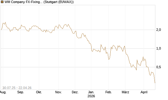 WM Company FX-Fixing Optionsschein auf EUR/GBP [Goldman Sachs Bank Europe SE] Chart