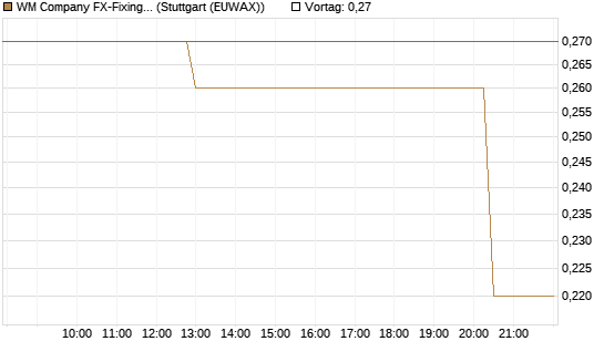 WM Company FX-Fixing Optionsschein auf EUR/GBP [Goldman Sachs Bank Europe SE] Chart