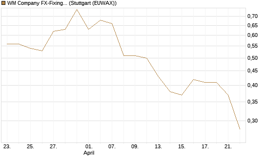 WM Company FX-Fixing Optionsschein auf EUR/GBP [Goldman Sachs Bank Europe SE] Chart