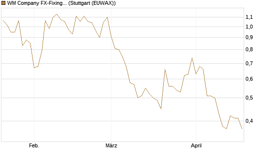 WM Company FX-Fixing Optionsschein auf EUR/GBP [Goldman Sachs Bank Europe SE] Chart