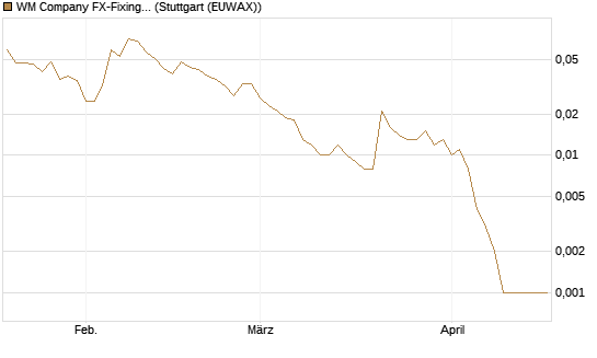 WM Company FX-Fixing Optionsschein auf EUR/GBP [Goldman Sachs Bank Europe SE] Chart