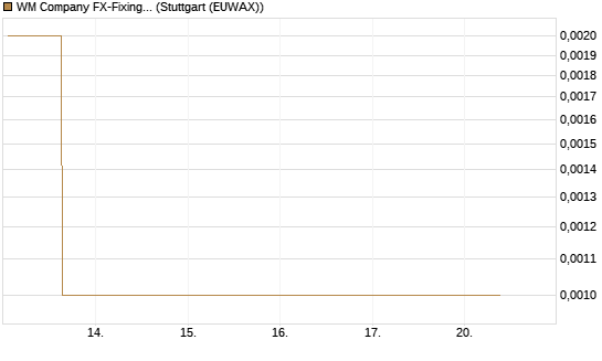 WM Company FX-Fixing Optionsschein auf EUR/GBP [Goldman Sachs Bank Europe SE] Chart