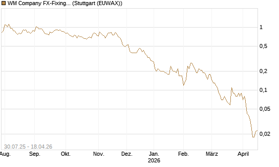 WM Company FX-Fixing Optionsschein auf EUR/GBP [Goldman Sachs Bank Europe SE] Chart