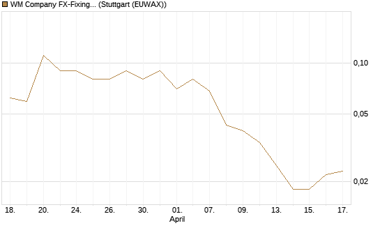 WM Company FX-Fixing Optionsschein auf EUR/GBP [Goldman Sachs Bank Europe SE] Chart