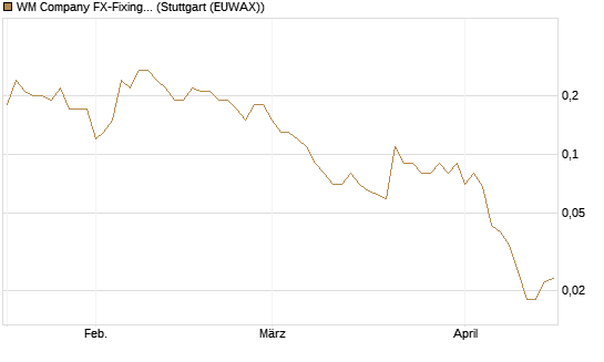 WM Company FX-Fixing Optionsschein auf EUR/GBP [Goldman Sachs Bank Europe SE] Chart